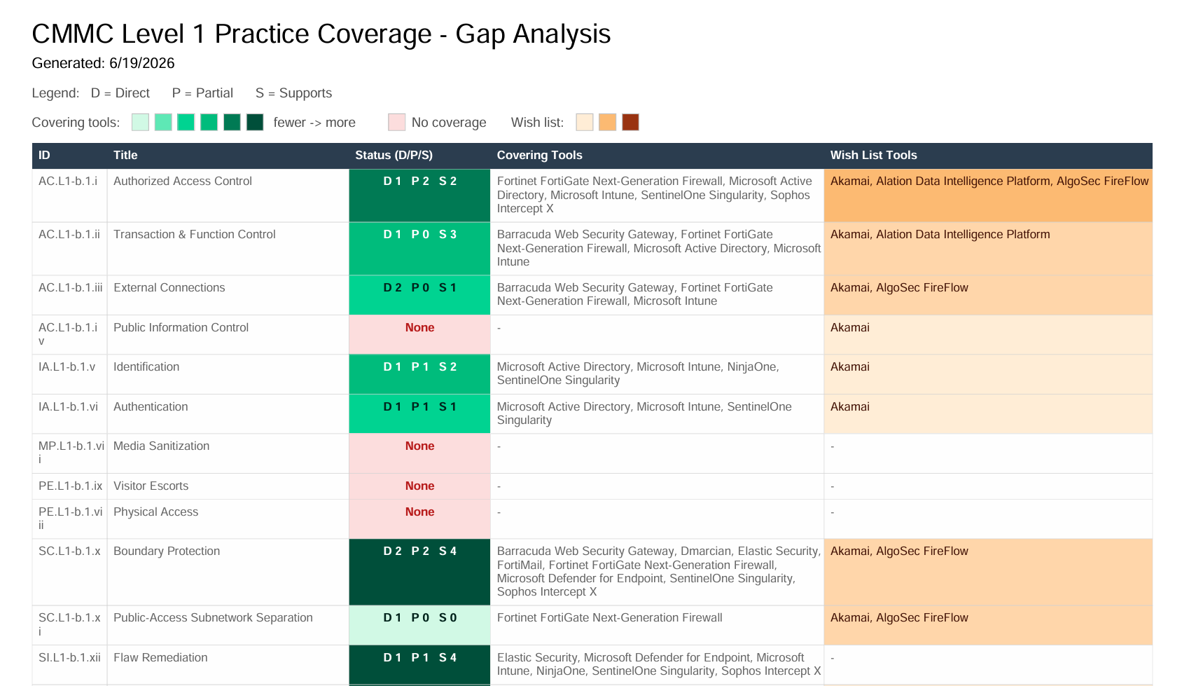 Wish-list modeling and PDF export of coverage